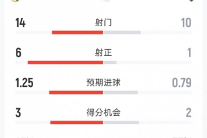 皇马4-1埃尔切全场数据：射门14-10，射正6-1，得分机会3-2 - 资讯配图