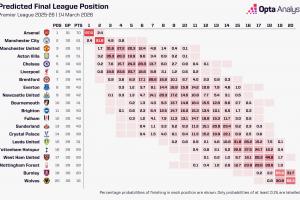 就在今年？阿森纳多赛9分领跑，超算模拟1万次夺冠概率达97.6% - 资讯配图