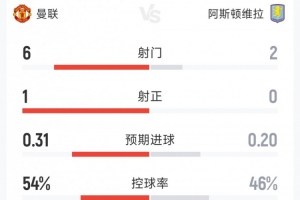 曼联0-0维拉半场数据对比：射门6-2，射正1-0，角球4-1 - 资讯配图