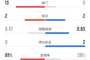 阿森纳半场0-0埃弗顿数据：射门13-5，射正2-2，控球率61%-39% - 资讯配图