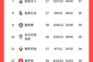 西甲积分榜：皇马先赛距榜首1分，巴萨今晚战塞维利亚 - 资讯配图