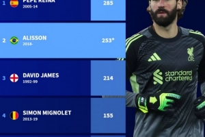 利物浦队史门将英超出场次数榜：雷纳285场居首，阿利松253场次席 - 资讯配图