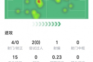 若昂·佩德罗数据：零射正，零成功过人，零关键传球，获评6.7分 - 资讯配图