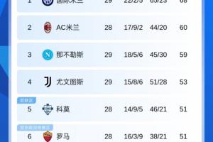 意甲积分榜：尤文客胜乌迪内斯先赛暂升第4 明日科莫罗马直接对话 - 资讯配图