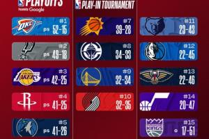 最新排名:湖人“背刺”无比赛火箭杀至第三绿军保底附加赛! - 资讯配图