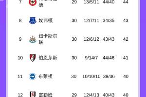 就是玩心跳!英超积分榜:枪手先赛10分领跑!曼城即将客战西汉姆 - 资讯配图