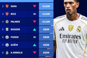 英格兰球员身价榜:贝林厄姆1.4亿欧居首,萨卡、赖斯均1.2亿欧 - 资讯配图