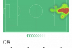 大马丁本场比赛完成3次扑救但也丢3球,赛后评分仅5.7分 - 资讯配图