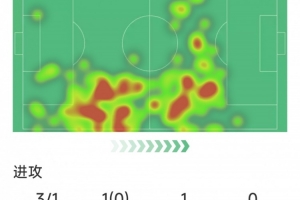 索博斯洛伊本场数据：任意球破门，3射1正，2拦截，评分8.4分 - 资讯配图