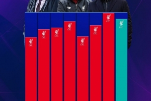 利物浦近8位主帅英超场均积分:克洛普2.11分最高,斯洛特次席 - 资讯配图