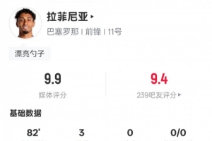 戴帽+1过人成功1关键传球!拉菲尼亚当选巴萨5-2塞维一役全场最佳 - 资讯配图