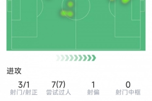 恩古莫哈本场数据：3射1正，7次过人全部成功，10对抗8成功 - 资讯配图