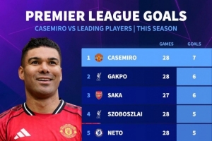 卡塞米罗本赛季英超打进7球，多于萨卡、萨拉赫、维尔茨等球员 - 资讯配图