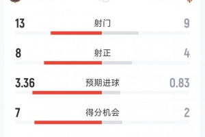 巴萨5-2塞维利亚全场数据：射门13-9，射正8-4，得分机会7-2 - 资讯配图