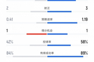拉齐奥1-0米兰数据：射门7比17、控球率42%比58%、犯规7比19 - 资讯配图