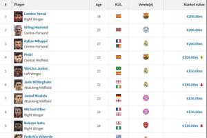 足坛20位亿元先生：费尔明新晋 亚哈姆2亿 英超8人西甲7人意甲0人 - 资讯配图