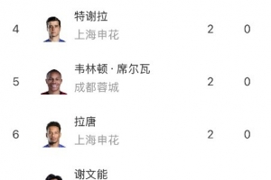 中超射手榜：武磊、张玉宁、谢文能等8人以2球并列榜首 - 资讯配图