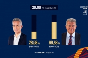 巴萨官方公布首批选票统计：拉波尔塔占比69.38%大幅领先 - 资讯配图