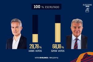 世体：拉波尔塔当选主席的得票数和得票率都在巴萨历史上排名第二 - 资讯配图