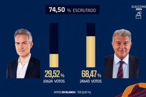 再探再报！巴萨官方：已统计74.5%选票，拉波尔塔得票率达68.47% - 资讯配图