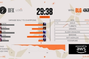 外网热议BLG 1-0 BFX:Vicla离开LCK后就像维斯塔潘的车失控一样 - 资讯配图