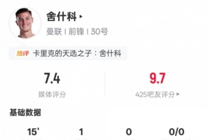 舍什科本场数据:2射门1射正1进球+错失1进球机会,评分7.4 - 资讯配图