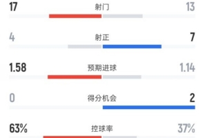 利物浦1-1热刺全场数据:射门17-13,射正4-7,控球率63%-37% - 资讯配图
