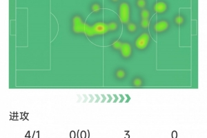 真老了?莱万本场数据:4射1正,2次错失良机,1抢断,评分6.5分 - 资讯配图