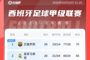 还有十轮！西甲积分榜：巴萨主场大胜塞维，继续保持4分优势领跑 - 资讯配图