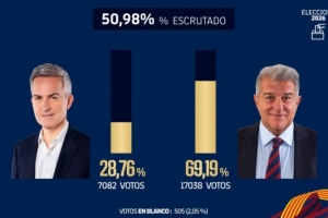巴萨官方：已统计超50%选票，拉波尔塔得票率高达69.19% - 资讯配图
