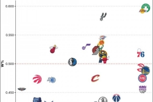 NBA历史各队胜率排名：凯尔特人、湖人、马刺位列前3 森林狼垫底 - 资讯配图