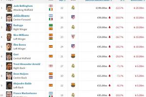 西甲身价跌幅榜：贝林跌2000万居首，小蜘蛛、罗德里戈跌1000万 - 资讯配图