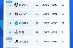 差距反而拉大!意甲积分:国米8分领跑 米兰输球仅领先第三名1分 - 资讯配图