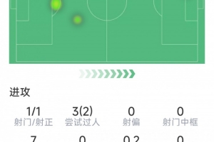坎塞洛本场数据：一条龙破门，2次成功过人，8次对抗6次成功 - 资讯配图