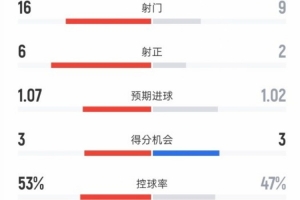 曼联3-1维拉全场数据：射门16-9，射正6-2，控球率53%-47% - 资讯配图
