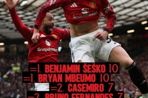 舍什科、姆伯莫均10球,曼联官推发问:谁将赢得队内射手王之争 - 资讯配图