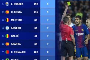 德转列前10联赛假摔染黄次数榜：苏牙&科斯塔9黄第一，C罗6黄上榜 - 资讯配图