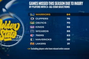 本赛季至少入选3次全明星球员因伤缺阵场次：勇士84场全联盟最多 - 资讯配图