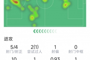 里沙利松本场数据：1粒进球，5射4正，1次错失良机，5次抢断 - 资讯配图