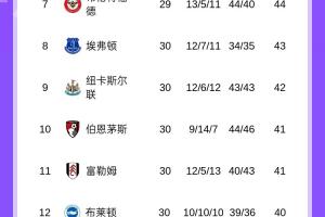 英超积分榜:利物浦2轮不胜升第五,热刺结束各项赛事6连败第16 - 资讯配图