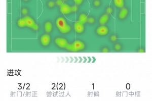 奥尔莫本场数据：1粒进球，3射2正，2次过人，1次关键传球 - 资讯配图