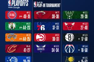 最新排名:国王被逼出联盟倒三 勇士一路向南⬇逼近西部第10 - 资讯配图