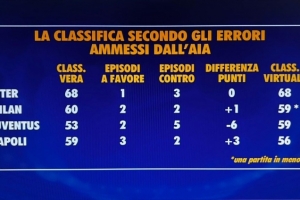 意甲无误判积分榜：国米仍积68分居首，米兰、尤文59分次席 - 资讯配图