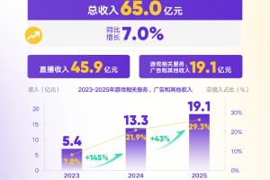 居然还在增长！虎牙25年财报：全年总收入增长至65亿 - 资讯配图