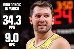 月最佳候选！东契奇3月场均砍下34.3分9.0板7.7助 带队8胜1负 - 资讯配图