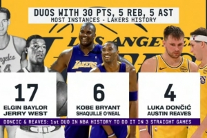 湖人队史同场砍30+5+5双人组：东里第3 OK居次 贝勒爷&韦斯特居首 - 资讯配图