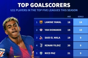 五大联赛U21球员联赛进球榜：亚马尔14球居首 扬·迪奥曼德第二 - 资讯配图