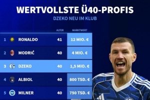 现役年龄40岁及以上球员身价排行:C罗1200万欧最高 魔笛哲科二三 - 资讯配图