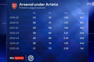 阿尔特塔英超场均积分：23-24赛季2.34分最高，本赛季2.26分次席 - 资讯配图