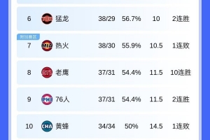 北伐一步!老鹰战绩追平76人 因交手战绩占优升东部第八&76人第九 - 资讯配图